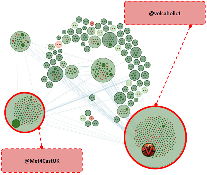 The Rising Influence of Fake Accounts in the Online Climate Change Conversation