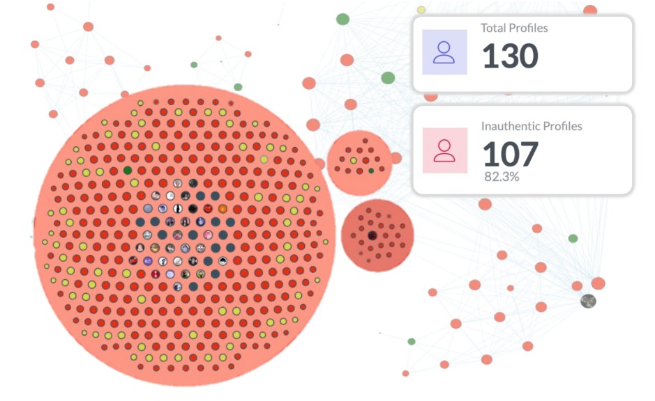 Network graph of 130 social media accounts with 107 (82.3%) inauthentic profiles highlighted in red and clustered