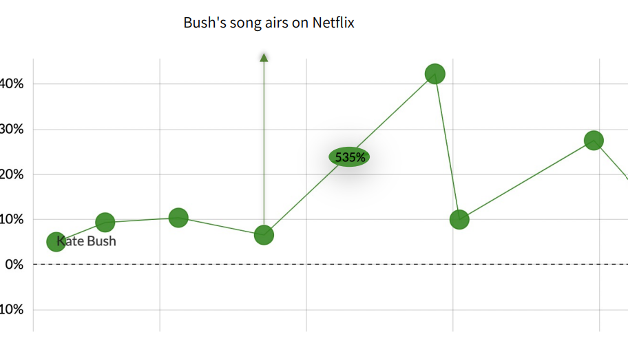 Line graph showing Kate Bush conversation rate rising from under 10% to a 535% spike above 40% after her song appears on Netflix, followed by fluctuating percentages