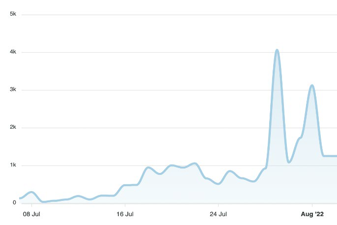 Line graph of online discussion volume about Latvia’s 2022 election from early July to early August, featuring minor fluctuations under 1k and two dramatic spikes nearing 4–5k toward the end of July and start of August