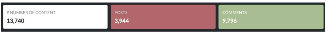 Dashboard graphic summarizing Latvia election social media analysis with 13,740 total items, including 3,944 posts and 9,796 comments