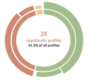 Donut chart showing 2,000 inauthentic social media profiles, accounting for 41.5% of all profiles, with inauthentic segments in red and authentic segments in green
