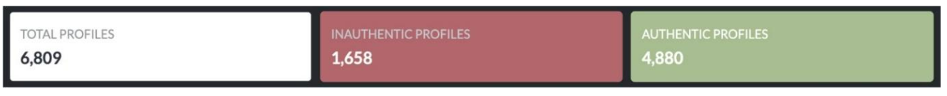 Dashboard bar indicating 6,809 total social media profiles, of which 1,658 are inauthentic and 4,880 authentic
