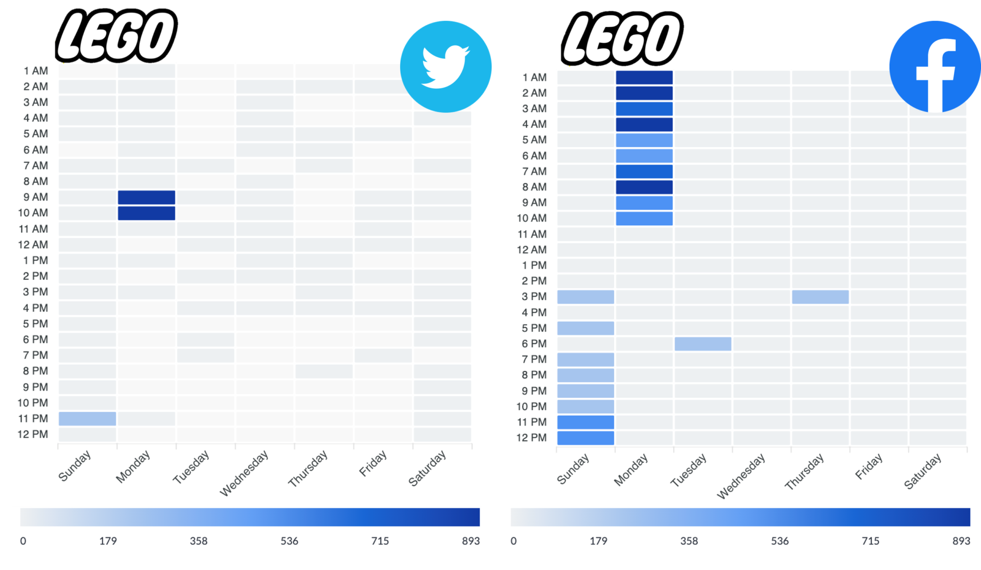 Side-by-side heatmaps of Lego’s posting frequency by hour and weekday on Twitter and Facebook, with darker blue blocks marking higher activity; Twitter shows a Monday morning spike while Facebook has clusters early Monday morning and scattered afternoon and evening posts across the week