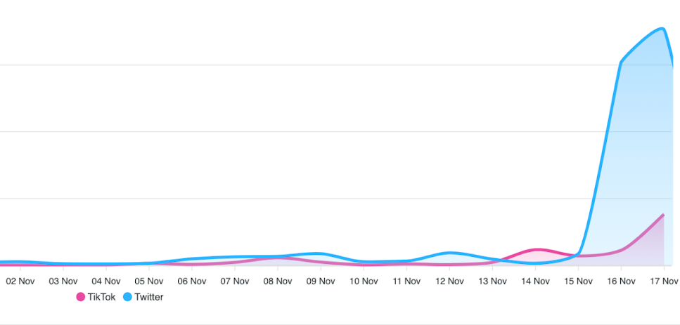 Line chart tracking TikTok and Twitter mentions of Osama bin Laden’s “Letter to America” from Nov 1–17 2023, showing a dramatic Twitter spike on Nov 16–17 and a smaller TikTok rise