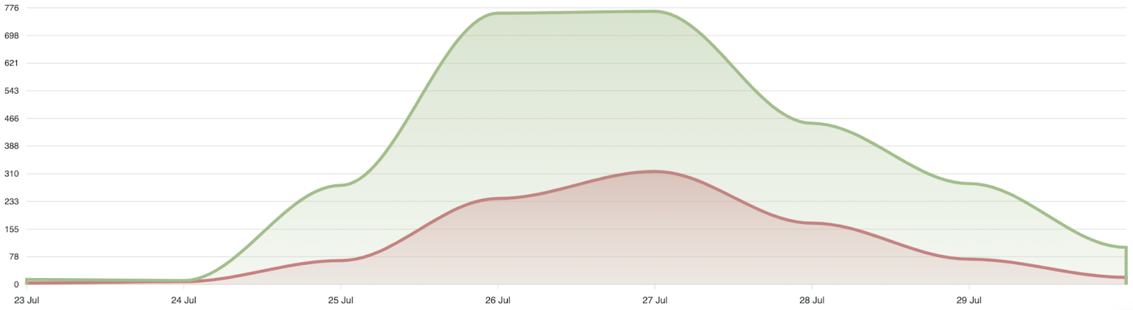 Area chart showing total online mentions of Netflix (green) and suspected bot-driven mentions (red) from July 23 – 29 2024, peaking around July 26 before gradually declining