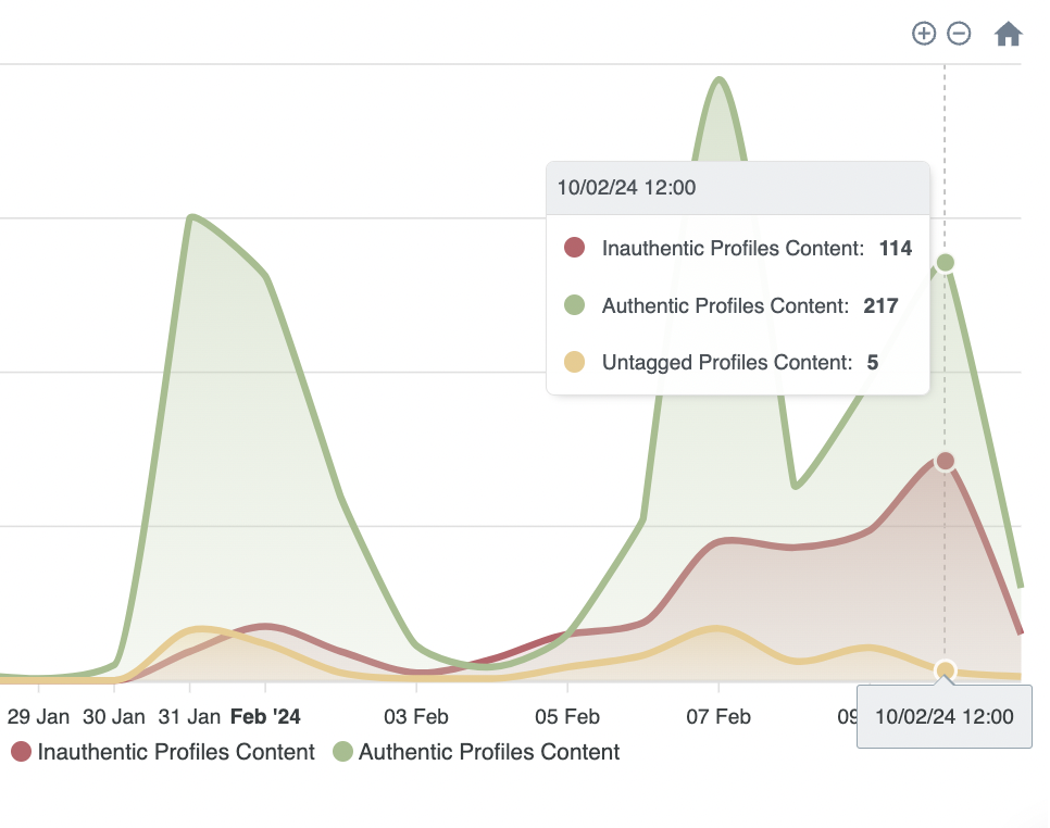 Stacked area chart comparing authentic, inauthentic, and untagged profile posts about New York Community Bank between 29 Jan and 10 Feb 2024, with a high green peak for authentic content on 10 Feb and a smaller red rise in bot activity the same day