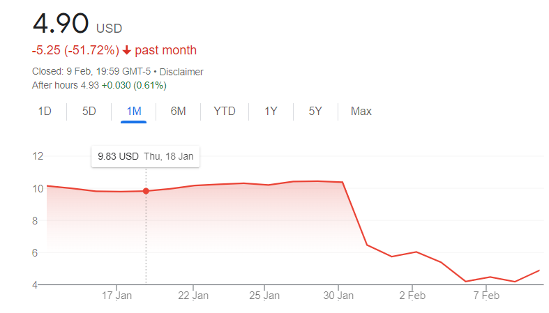 One-month chart of New York Community Bancorp share price falling from roughly  on Jan 18 to .90 on Feb 9 2024