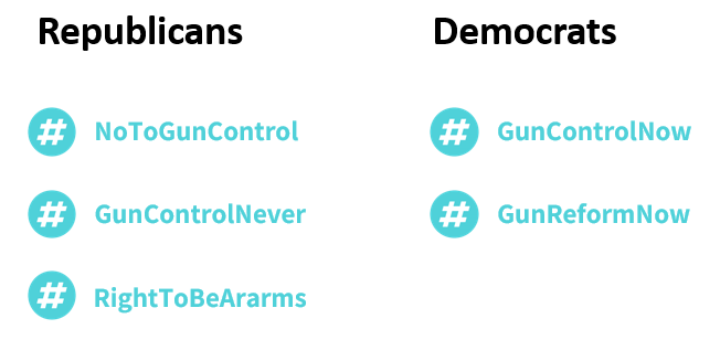 Two-column comparison of gun control hashtags, showing Republican hashtags #NoToGunControl, #GunControlNever, #RightToBeArarms on the left and Democrat hashtags #GunControlNow, #GunReformNow on the right