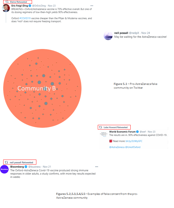 Visualization of a pro-AstraZeneca fake Twitter community: large orange circle with many small nodes alongside example tweets praising the vaccine’s effectiveness