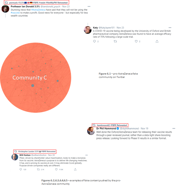Network visualization highlighting Community C, a pro-AstraZeneca fake Twitter community, surrounded by sample tweets praising AstraZeneca’s COVID-19 vaccine and no-profit pricing approach