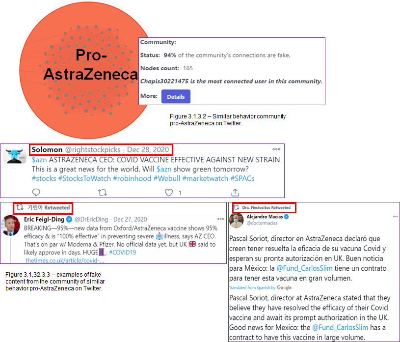 Infographic highlighting a pro-AstraZeneca Twitter community: a large orange circle labeled “Pro-AstraZeneca,” a metrics box noting 94% fake connections and 165 nodes, and sample December 2020 tweets and retweets promoting the vaccine