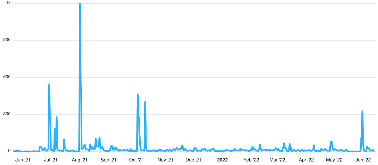 Line chart illustrating daily online mentions of Proud Boys from June 2021 to June 2022, highlighting major spikes in late July 2021, early August 2021, early October 2021, and early June 2022