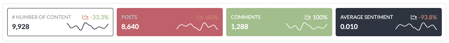 Social media metrics panel displaying 9,928 content items, 8,640 posts, 1,288 comments, and an average sentiment score of 0.010 with respective percentage changes of -33.3%, -60%, +100%, and -93.8%