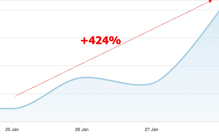 Line chart displaying a 424% surge in activity for Rip Curl between January 25 and 27