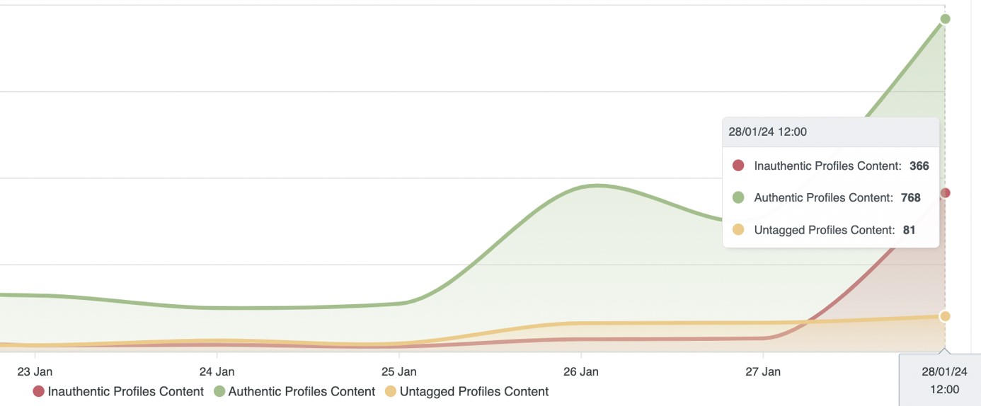 Area chart tracking Rip Curl social media posts between 23–28 Jan 2024, showing minimal activity early in the week, a moderate rise in authentic profile content on 26 Jan, and a sharp spike on 28 Jan where authentic posts reach 768, inauthentic posts 366, and untagged posts 81