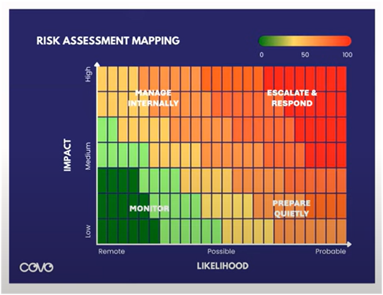 Color-coded heatmap for risk assessment mapping charting impact against likelihood with four action zones: Monitor, Manage Internally, Prepare Quietly, and Escalate & Respond
