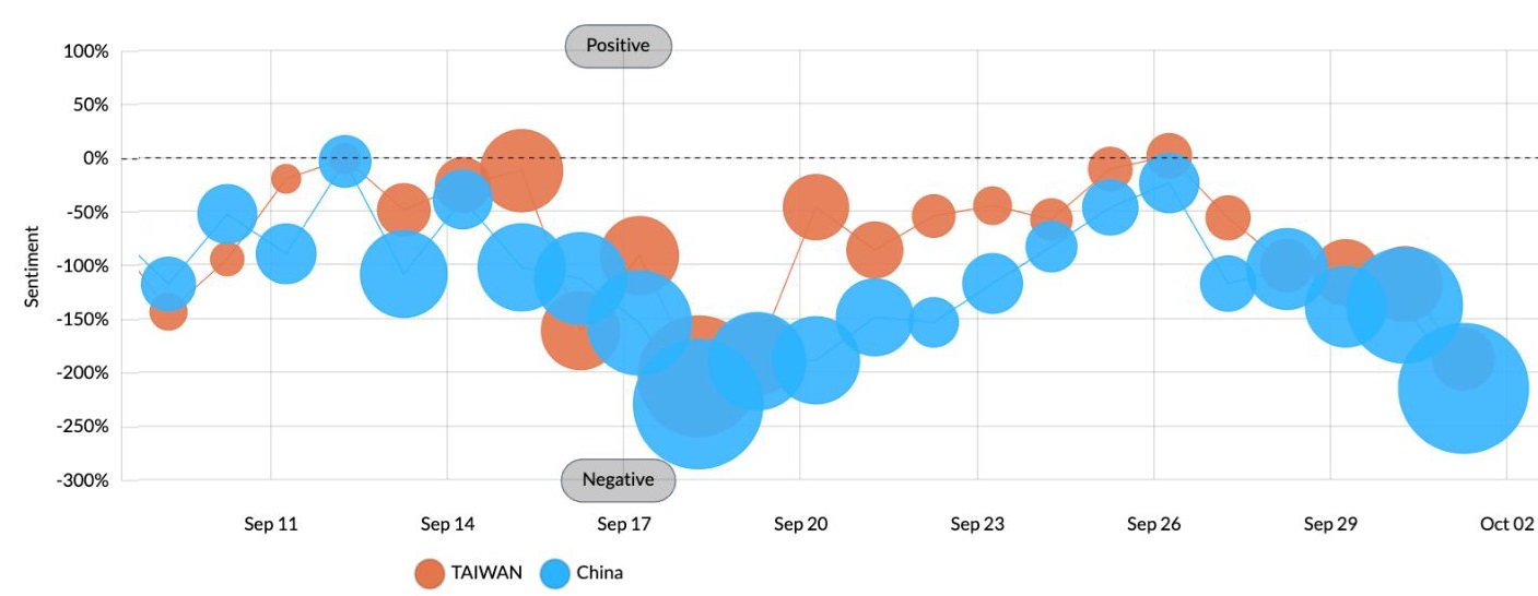 Bubble chart showing daily sentiment for Taiwan in orange and China in blue from early September to early October, with bubble size indicating volume and vertical position reflecting positive or negative sentiment percentages