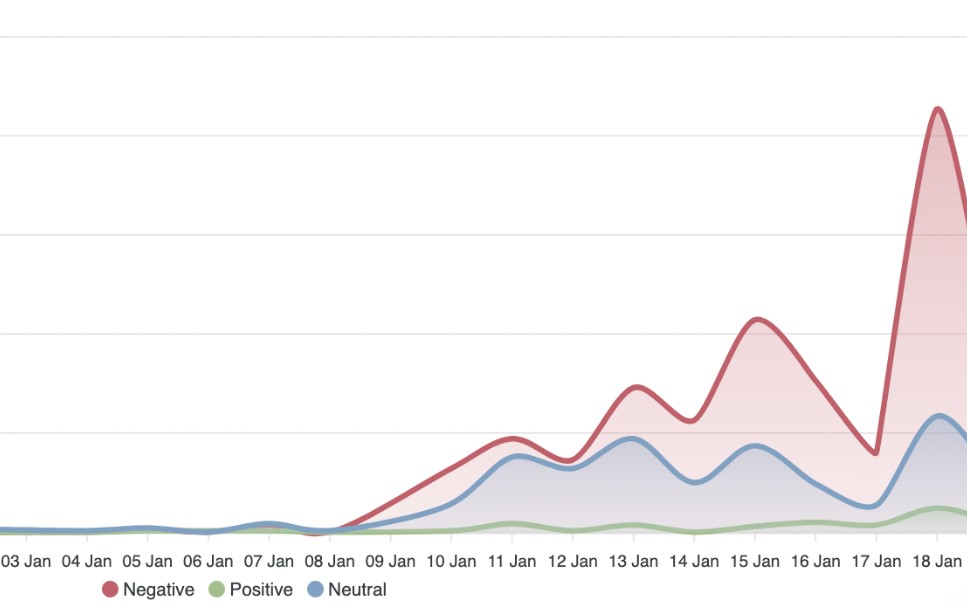 Stacked area chart tracking online conversation about #BoycottWoolworths from 3–18 January 2024, illustrating a sharp rise in negative sentiment (red) compared with neutral (blue) and positive (green) mentions