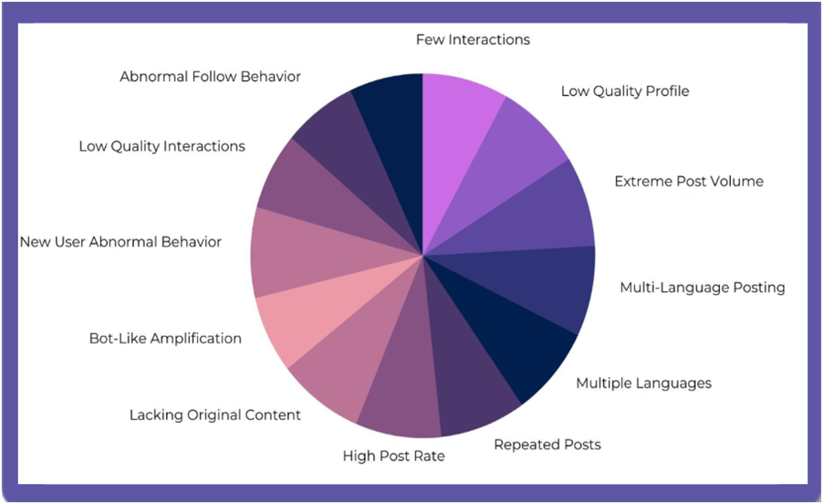 Pie chart displaying 12 warning signs of inauthentic social media behavior: abnormal follow behavior, low-quality interactions, new-user abnormal behavior, bot-like amplification, lacking original content, high post rate, repeated posts, multiple languages, multi-language posting, extreme post volume, low-quality profile, and few interactions