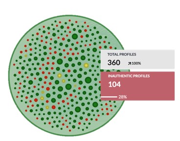 Visualization of a social network audit displaying 360 profiles, with 104 profiles (28 percent) flagged as inauthentic represented by red dots within a green node cluster