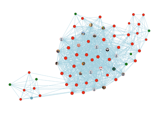 Network graph of Twitter accounts engaging in Uvalde school shooting gun policy discussion, with two interconnected clusters of red and green nodes representing differing viewpoints