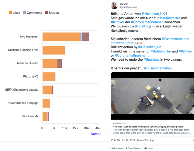 Composite graphic showing social media engagement: a bar chart compares likes, comments and shares for various fan pages such as Kyo Heineken and Cristiano Ronaldo Fans, while a tweet praising a Heineken UK campaign with an embedded video appears alongside it