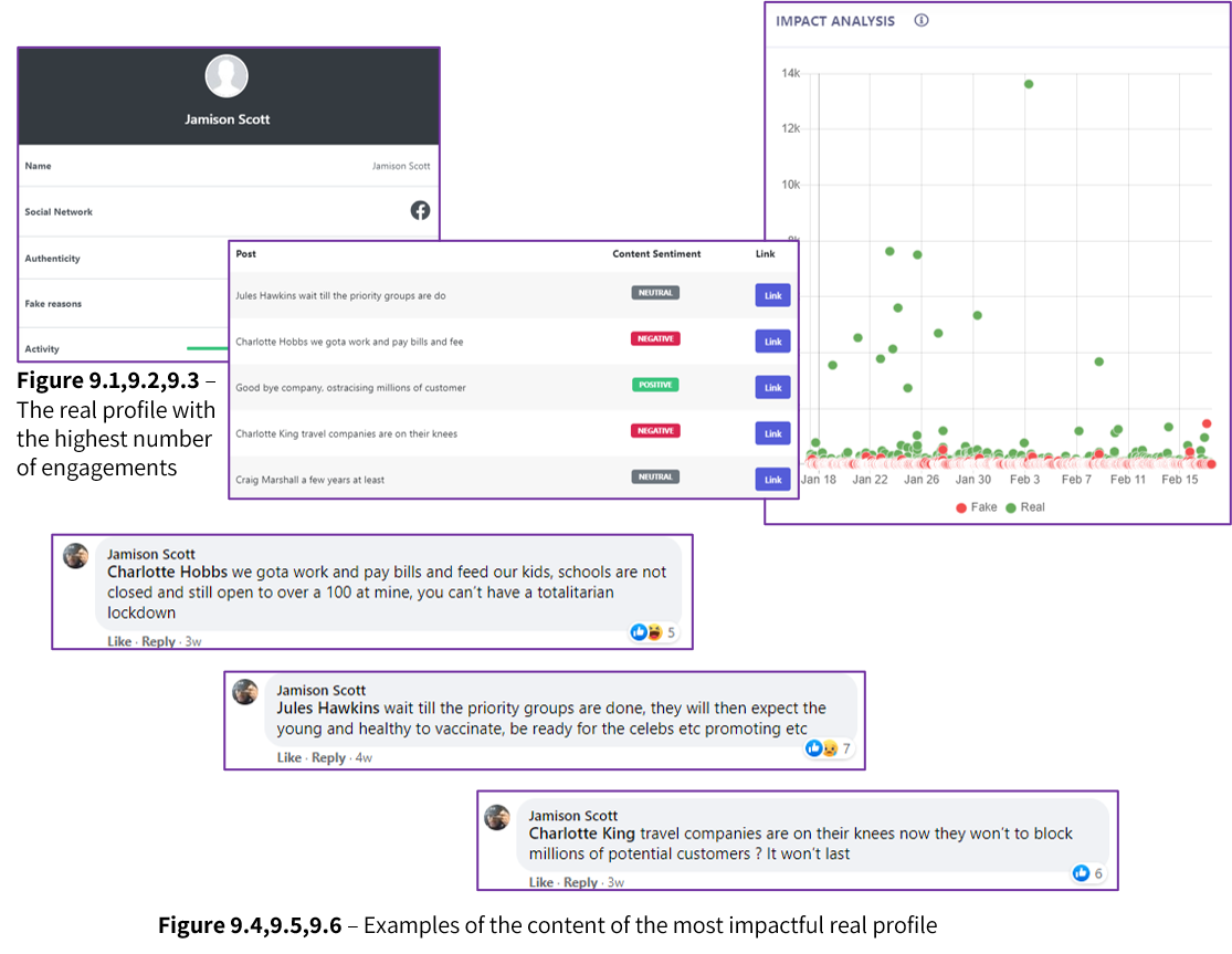 Collage of Cyabra dashboard panels analyzing Facebook user 'Jamison Scott', displaying authenticity details, a sentiment table of his posts, sample comments about lockdown and vaccine rollout, and a scatter-plot impact analysis comparing fake versus real content