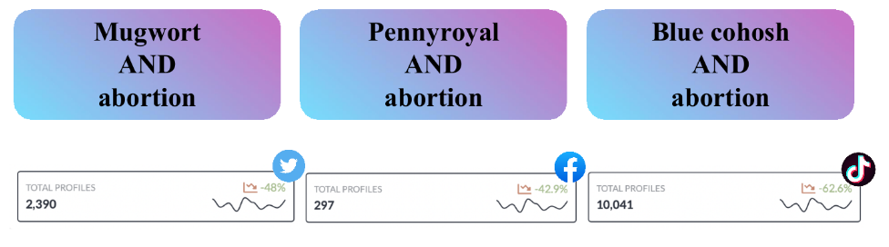 Social media metrics for herbal abortion search terms showing Mugwort, Pennyroyal, and Blue cohosh with total profile counts and declining trend percentages on Twitter, Facebook, and TikTok