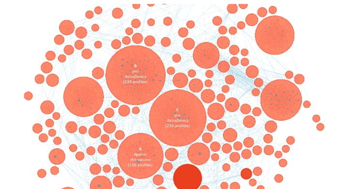 Network graph depicting social-media conversation clusters about the AstraZeneca vaccine, with varying-size red circles representing pro- and anti-vaccine groups connected by blue relationship lines