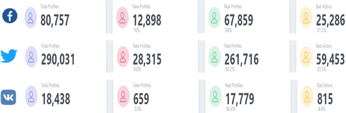 Infographic listing the number of total, fake, real and bad-actor profiles on Facebook, Twitter and VKontakte during the vaccine disinformation analysis, with percentages highlighting the share of fake accounts and bad actors on each platform