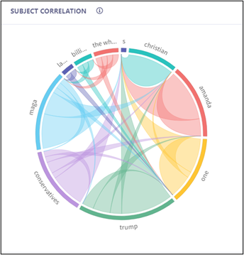 Chord diagram displaying correlations among discussion topics in the #BoycottSephora social-media analysis, linking subjects such as MAGA, conservatives, Trump, Christians, Amanda, and others with color-coded arcs