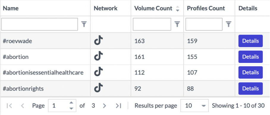 Table of TikTok abortion-related hashtags with corresponding volume and profile counts; #roewade leads with 163 posts and 159 profiles, followed by #abortion, #abortionisessentialhealthcare, and #abortionrights