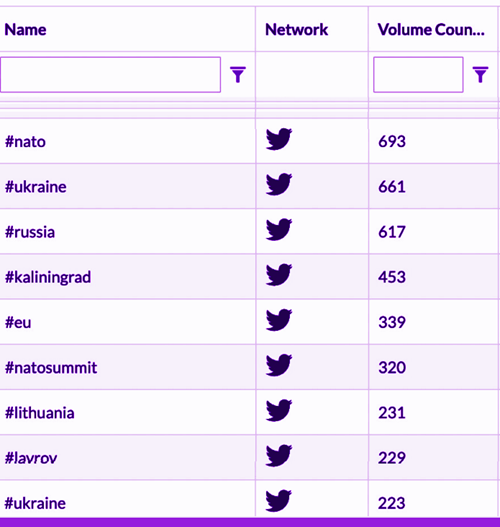 Table of leading Twitter hashtags with their volume counts: #nato 693, #ukraine 661, #russia 617, #kaliningrad 453, #eu 339, #natosummit 320, #lithuania 231, #lavrov 229, and another #ukraine entry at 223