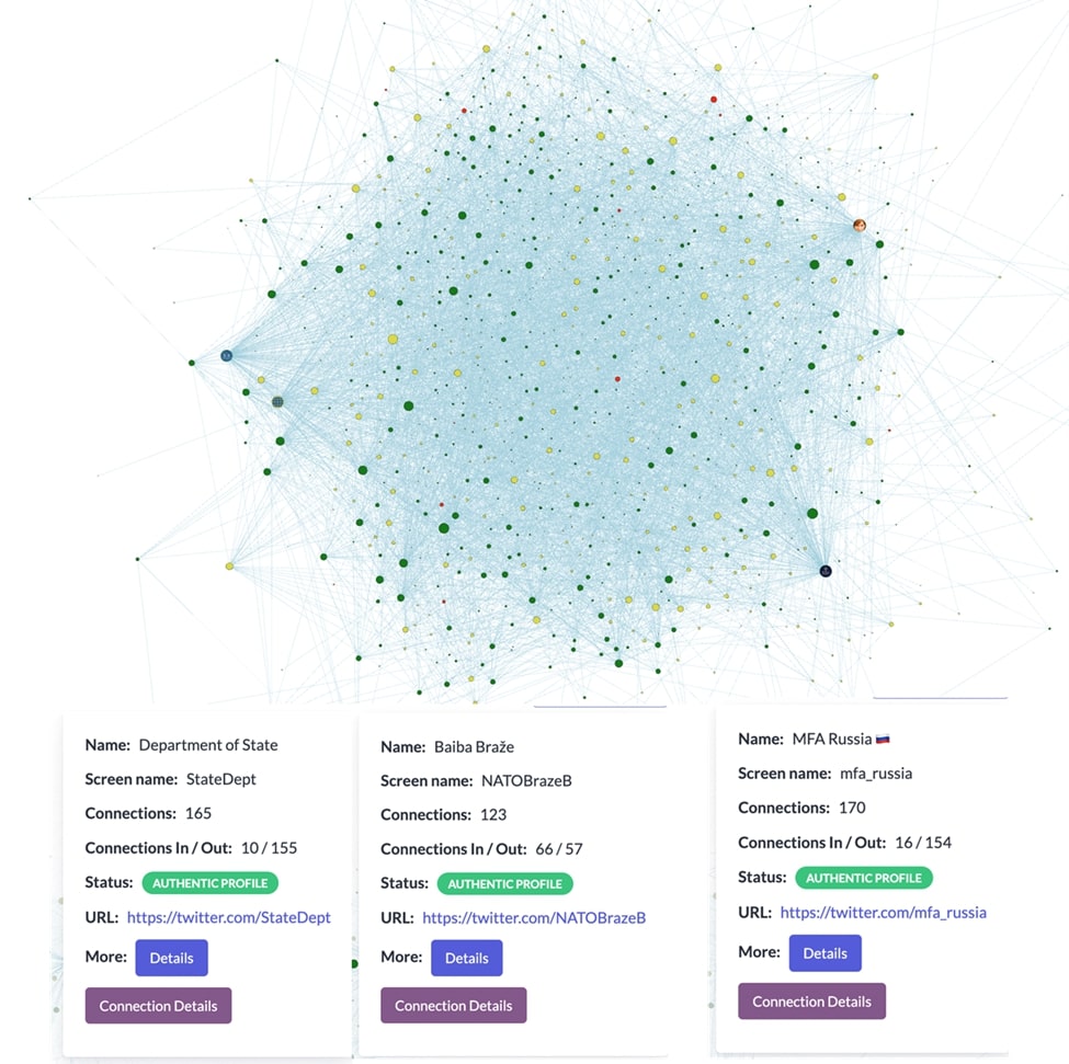 Network graph of Twitter accounts highlighting interactions among Department of State, NATO official Baiba Braze, and Russia’s MFA, with node size indicating connection volume