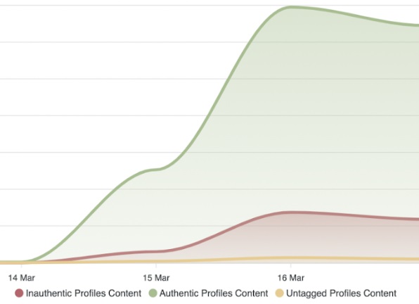Stacked area chart showing rise in authentic (green), inauthentic (red), and untagged (yellow) profile content between March 14 and 16 2024, with authentic content sharply peaking on March 16 during Tyson Foods boycott conversation
