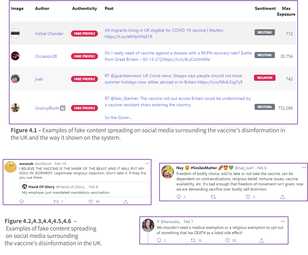 Composite graphic illustrating fake social media profiles flagged for spreading COVID-19 vaccine disinformation in the UK, with a table of accounts labeled “FAKE PROFILE” and screenshots of anti-vaccine tweets citing religious objections, bodily autonomy and exaggerated side-effect claims