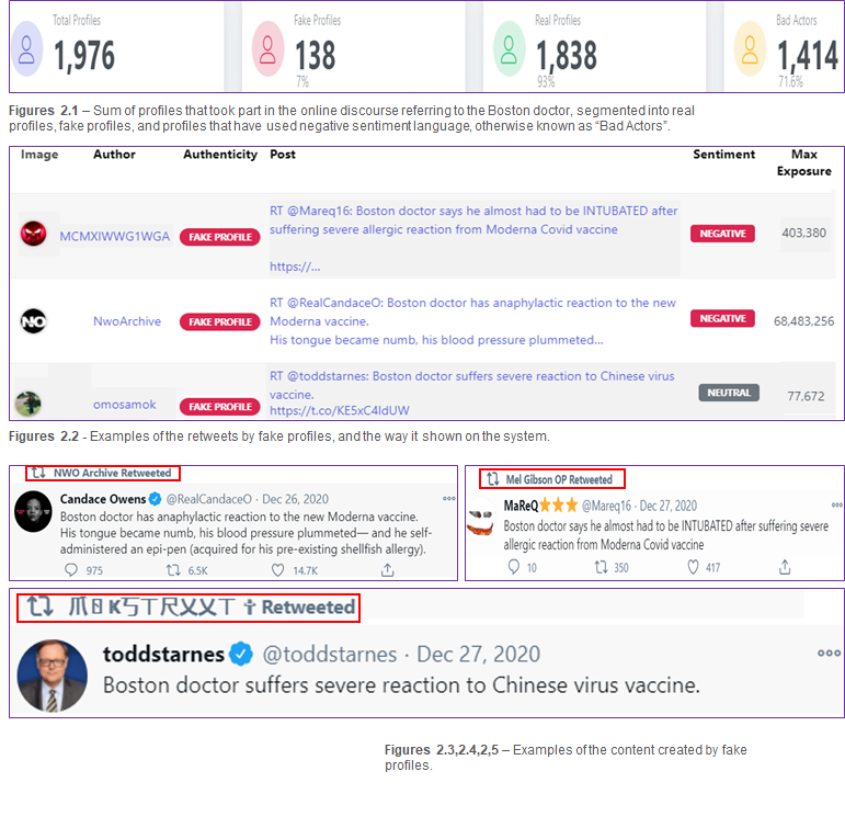 Cyabra analytics panels summarizing online discussion of a Boston doctor’s severe allergic reaction to the Moderna COVID-19 vaccine, highlighting 1,976 total profiles, 138 fake profiles, sentiment breakdown, and example tweets and retweets by fake accounts
