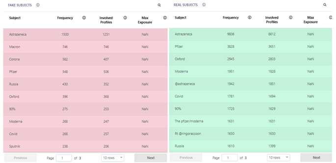 Side-by-side table showing the most frequently mentioned fake versus real subjects in the 2020 vaccine disinformation discussion, with topics such as Astrazeneca, Pfizer, Covid, and Russia along with their frequency and profile counts