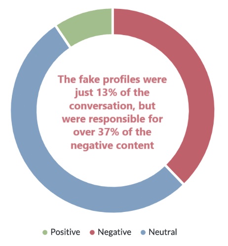 Donut chart illustrating that while fake profiles made up 13% of the discussion around Waymo, they generated more than 37% of the negative content, compared to smaller shares of positive (green) and neutral (blue) posts