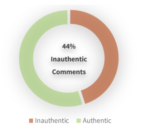 Donut chart illustrating that 44 percent of World Cup–related comments are inauthentic while 56 percent are authentic