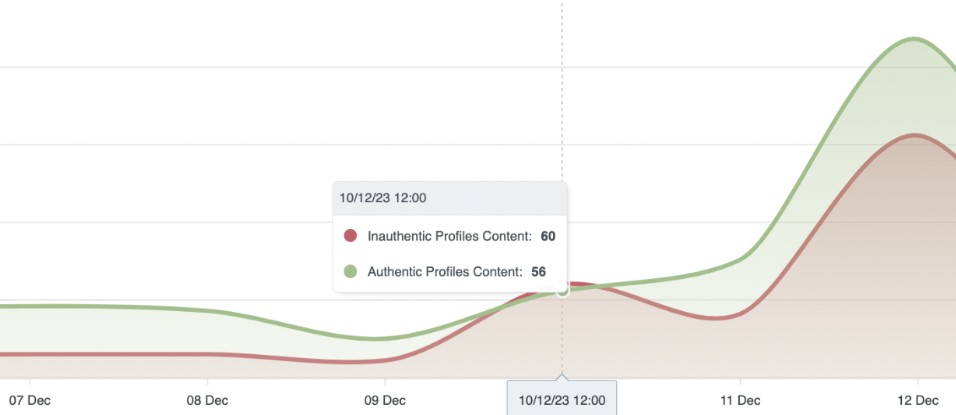 Stacked area chart comparing inauthentic (red) and authentic (green) profile content from 7–12 December 2023, displaying low early activity and a sharp spike on 12 December; tooltip at 10 December 12:00 reports 60 inauthentic versus 56 authentic posts