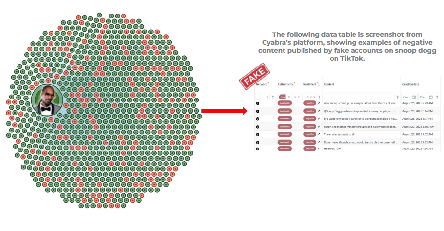 The Role of Inauthentic Activity in the Snoop Dogg Backlash