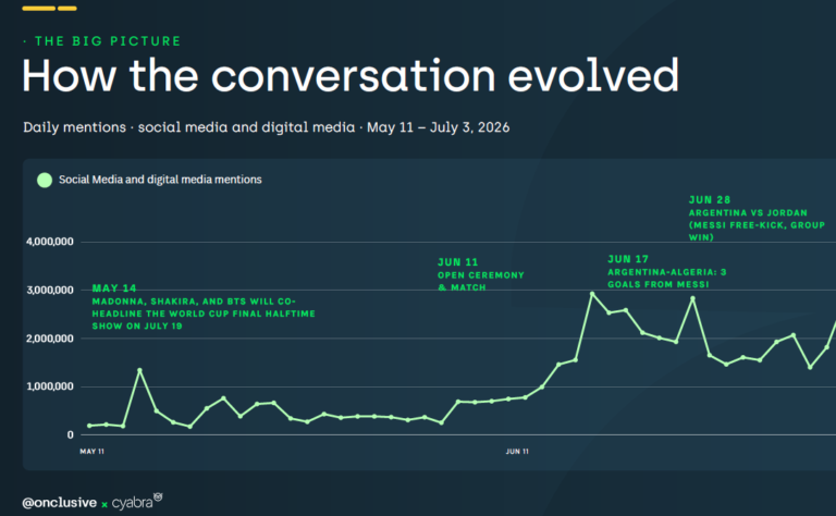 How Fake Accounts Shaped the 2026 World Cup Conversation